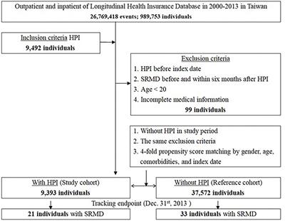 Increased risk of sleep-related movement disorder in patients with Helicobacter pylori infection: A nationwide population-based study